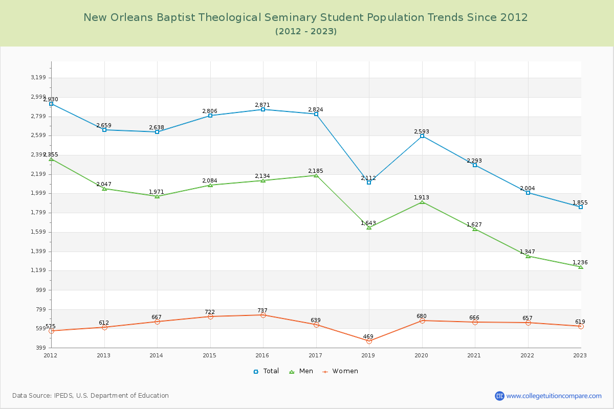 New Orleans Baptist Theological Seminary Enrollment Trends Chart