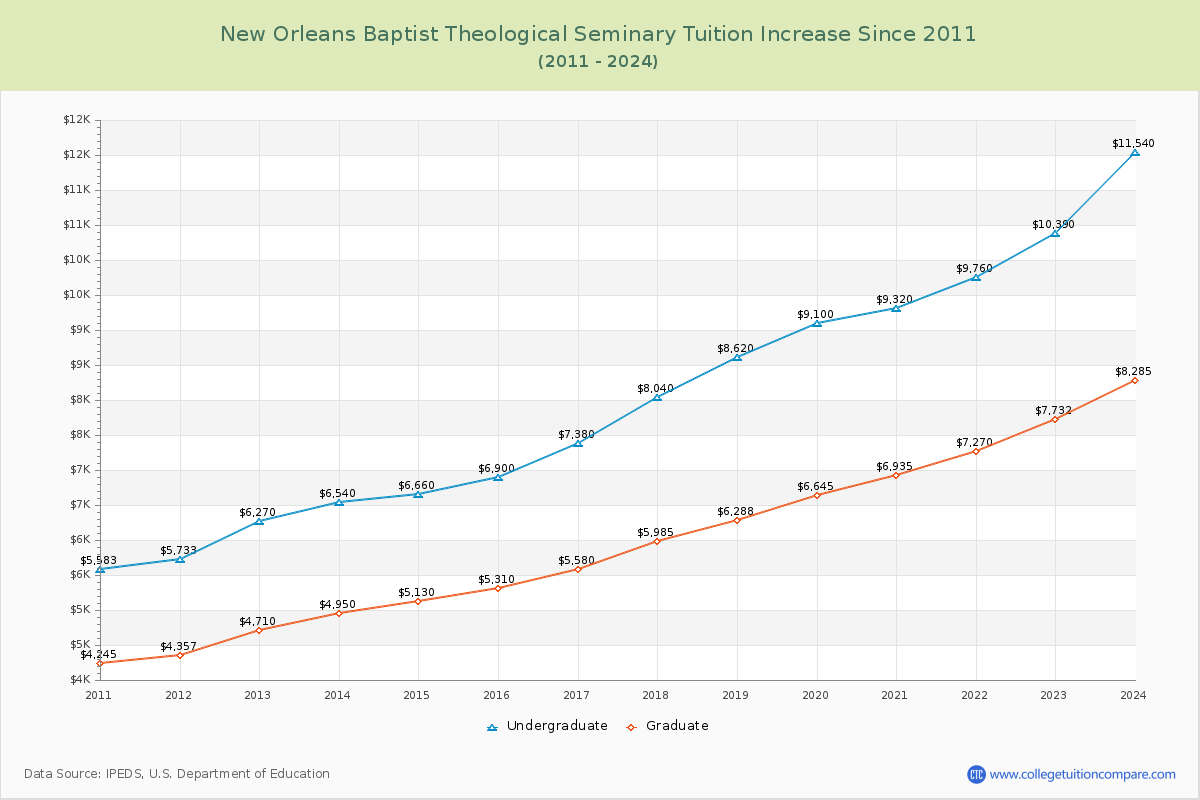 New Orleans Baptist Theological Seminary Tuition & Fees Changes Chart