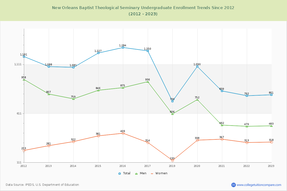 New Orleans Baptist Theological Seminary Undergraduate Enrollment Trends Chart