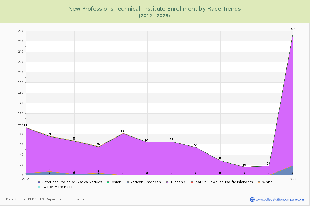 New Professions Technical Institute Enrollment by Race Trends Chart