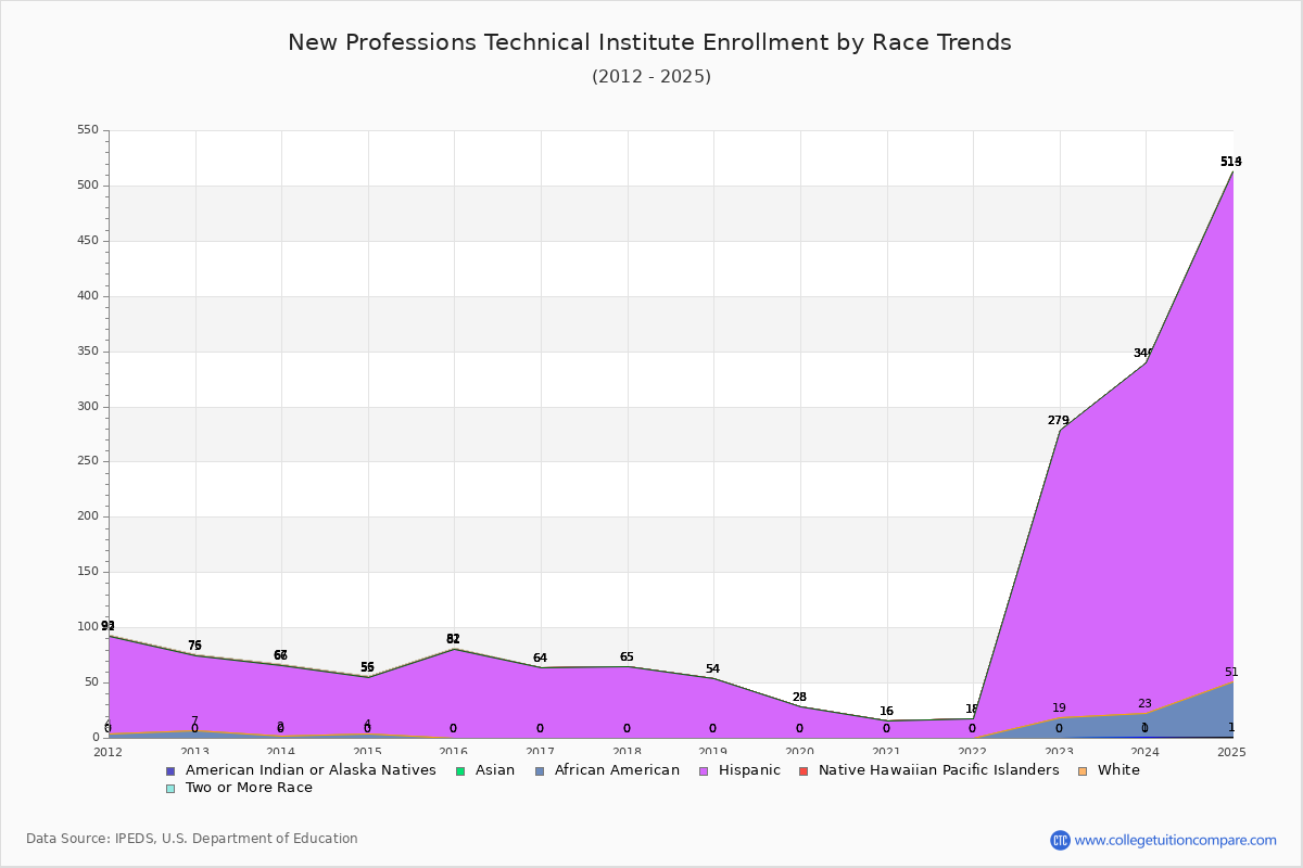 New Professions Technical Institute Enrollment by Race Trends Chart