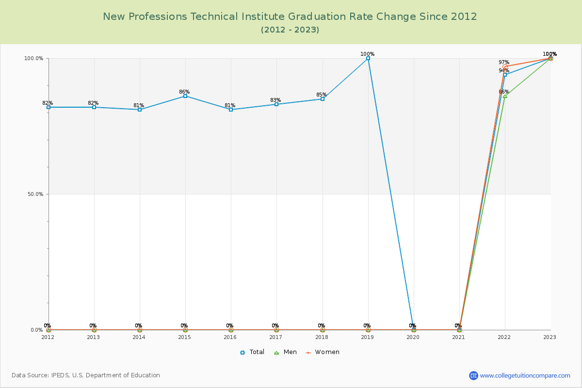 New Professions Technical Institute Graduation Rate Changes Chart