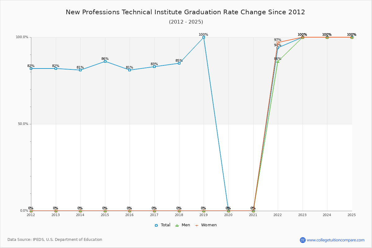 New Professions Technical Institute Graduation Rate Changes Chart