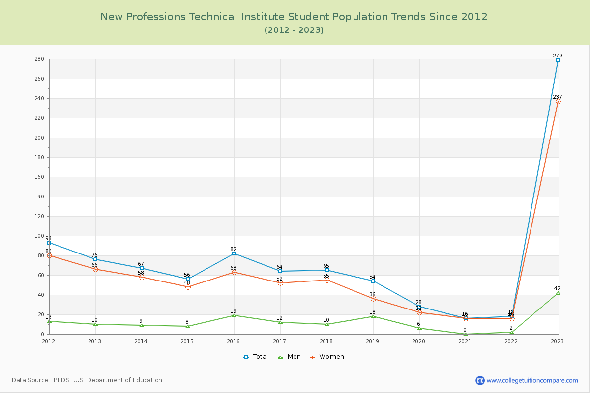 New Professions Technical Institute Enrollment Trends Chart