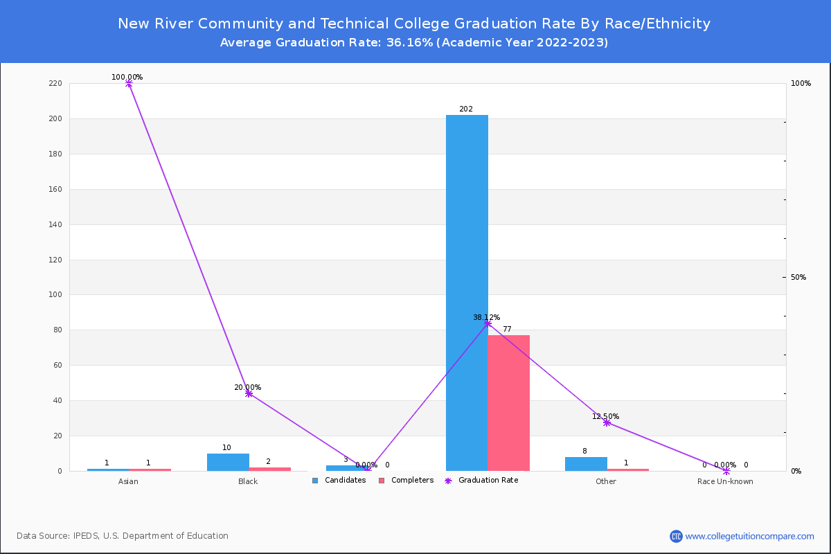 New River Community and Technical College graduate rate by race
