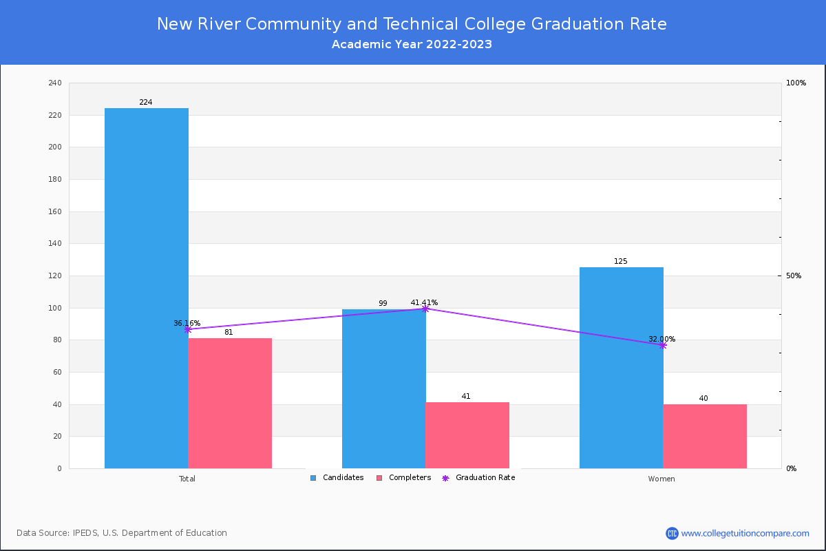 New River Community and Technical College graduate rate