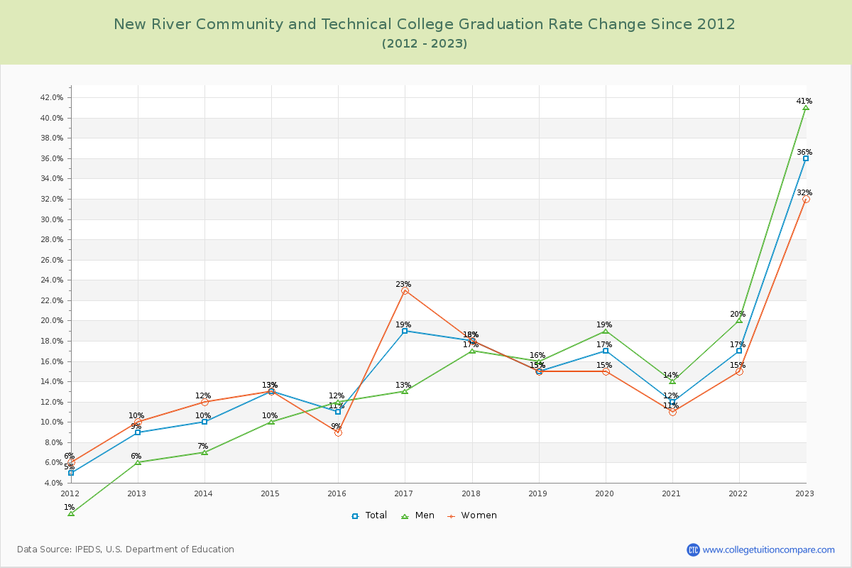 New River Community and Technical College Graduation Rate Changes Chart