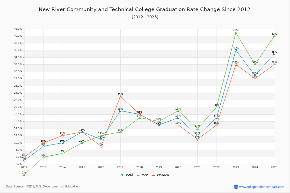 New River Community and Technical College Graduation Rate Changes Chart