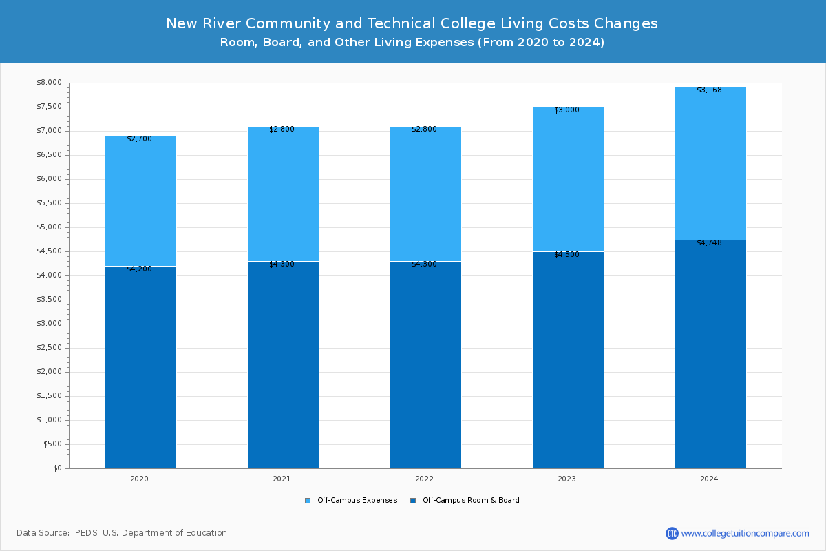 New River Community and Technical College - Room and Board Coost Chart
