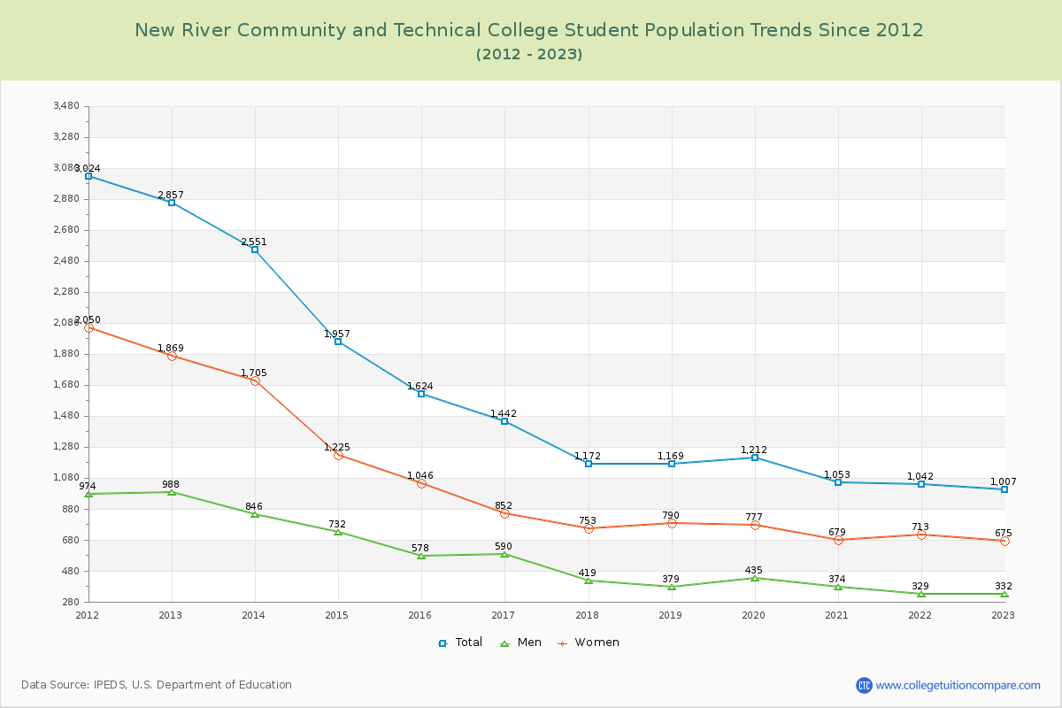 New River Community and Technical College Enrollment Trends Chart