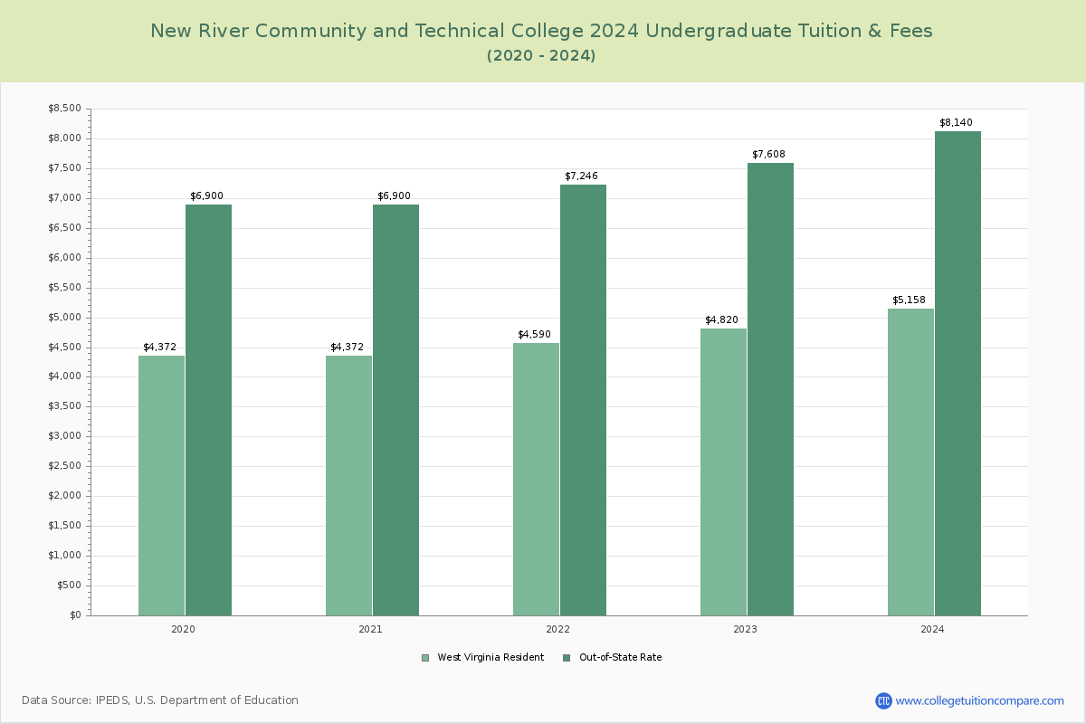 New River Community and Technical College - Undergraduate Tuition Chart