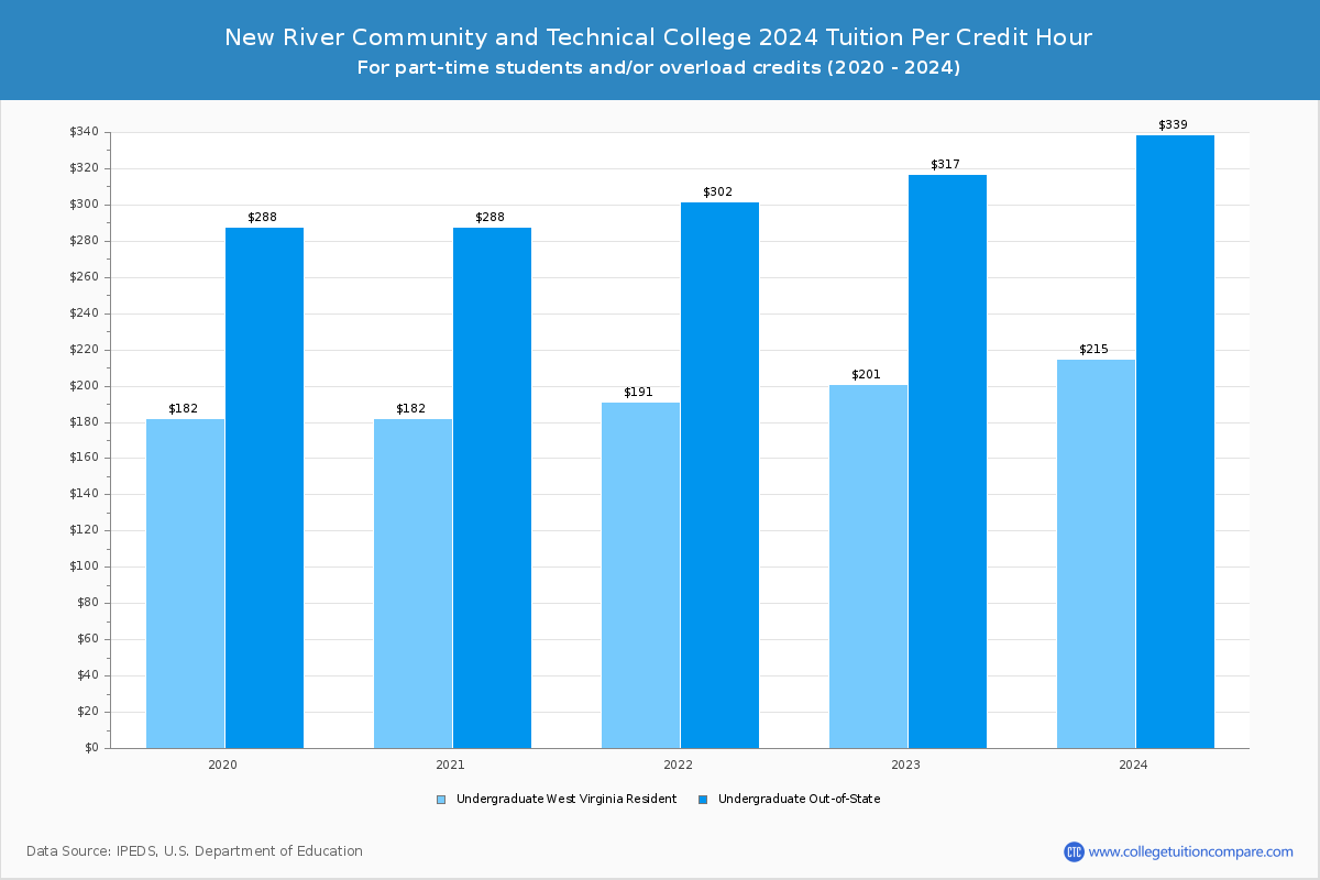 New River Community and Technical College - Tuition per Credit Hour