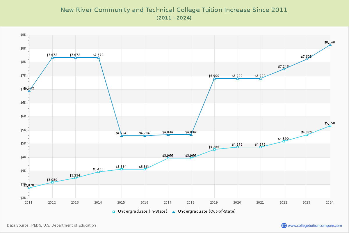 New River Community and Technical College Tuition & Fees Changes Chart