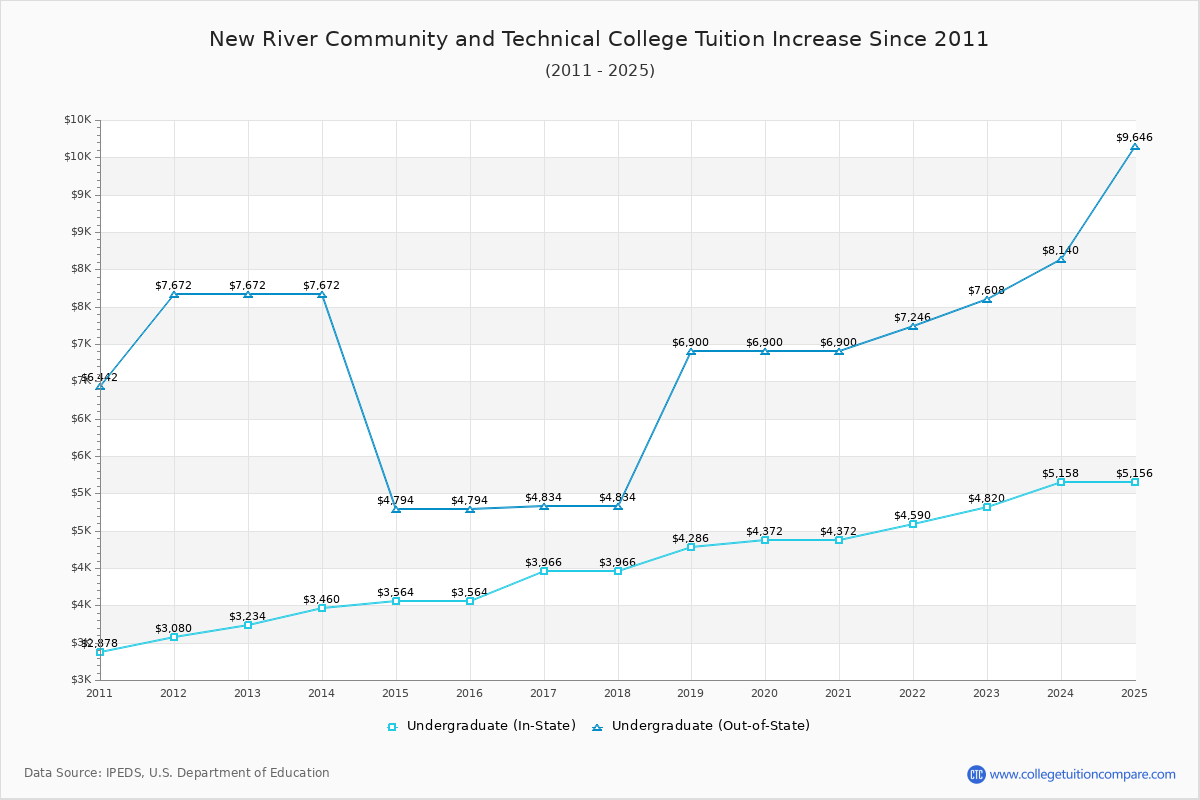 New River Community and Technical College Tuition & Fees Changes Chart