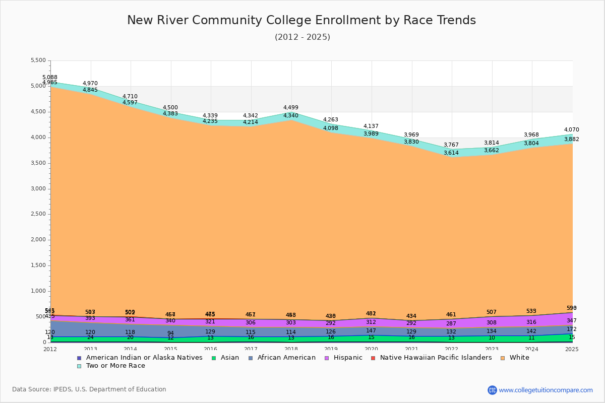 New River Community College Enrollment by Race Trends Chart