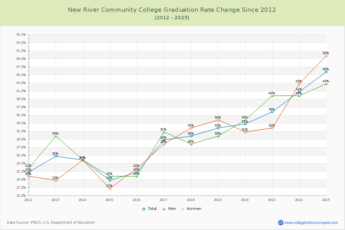 New River Community College Graduation Rate Changes Chart