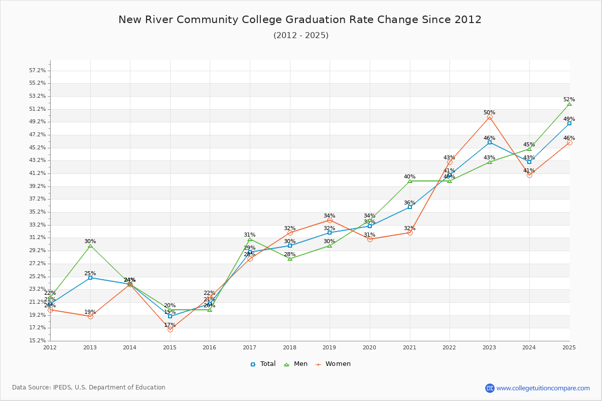 New River Community College Graduation Rate Changes Chart