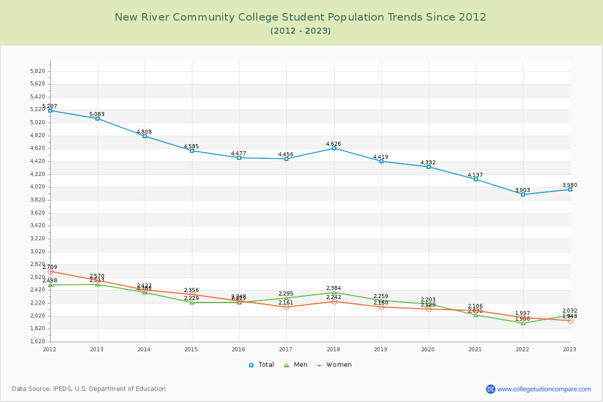 New River Community College Enrollment Trends Chart