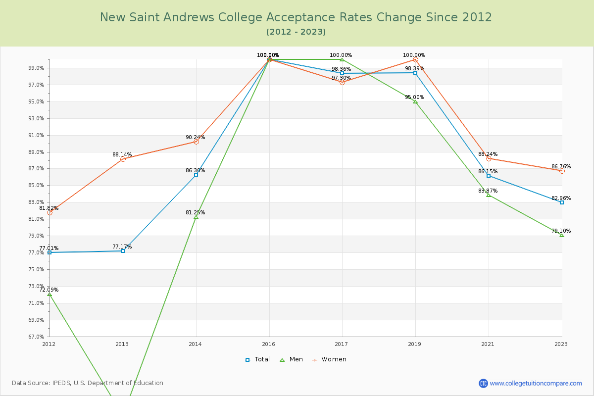 New Saint Andrews College Acceptance Rate Changes Chart