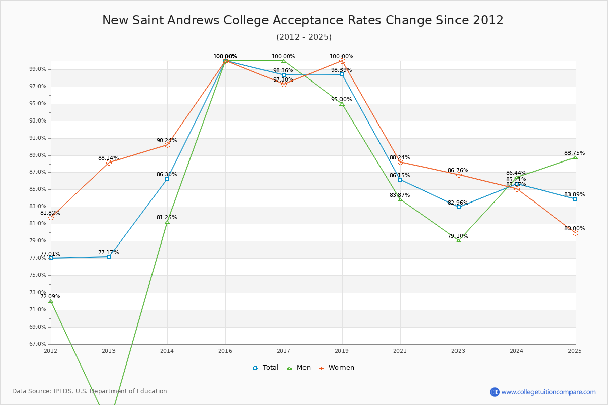 New Saint Andrews College Acceptance Rate Trends Over Time - Historical Admission Rate Data Visualization Chart