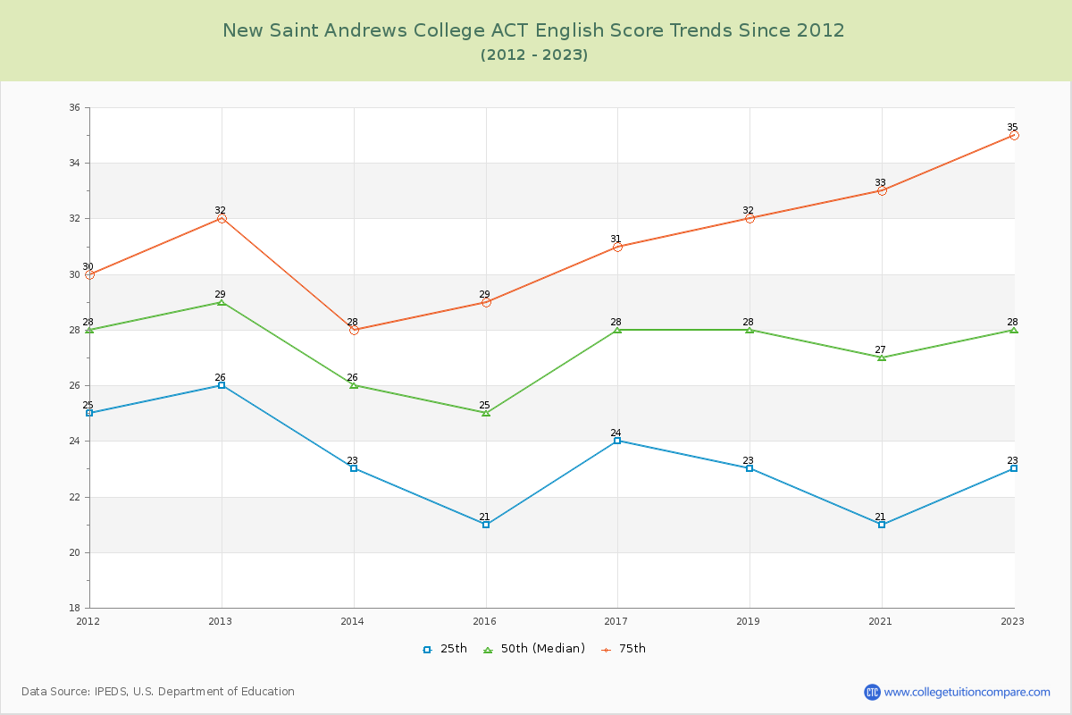 New Saint Andrews College ACT English Trends Chart