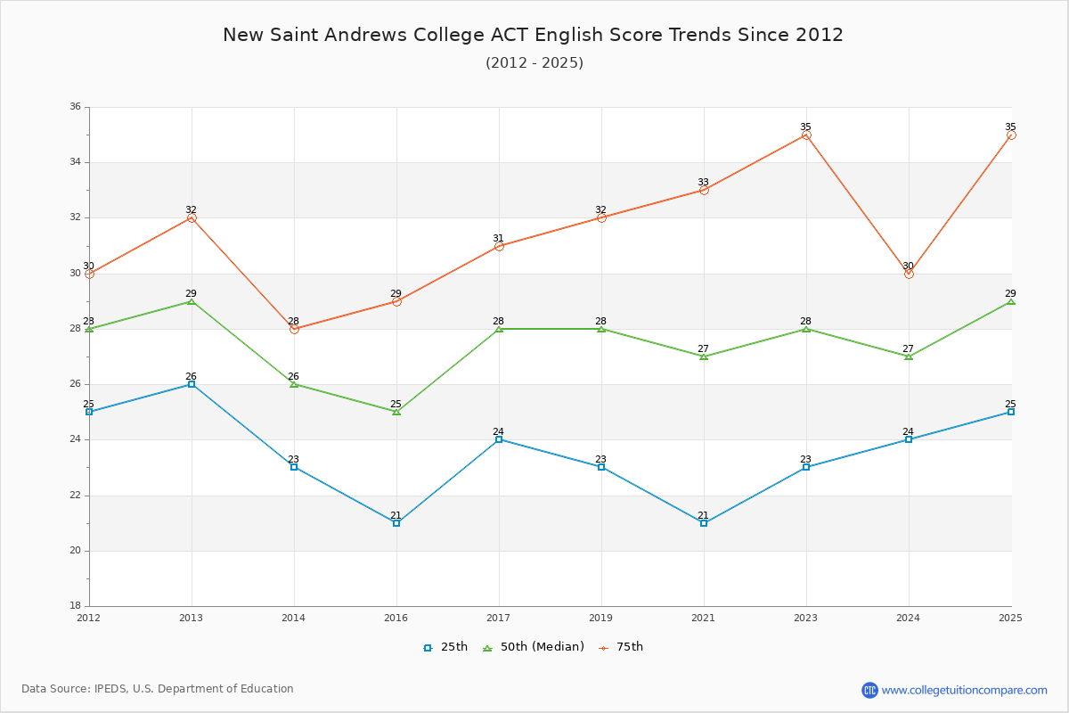 New Saint Andrews College ACT English Trends Chart