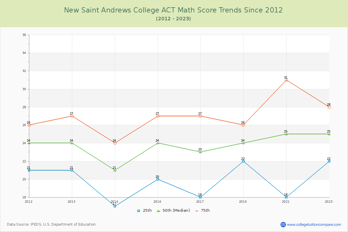 New Saint Andrews College ACT Math Score Trends Chart