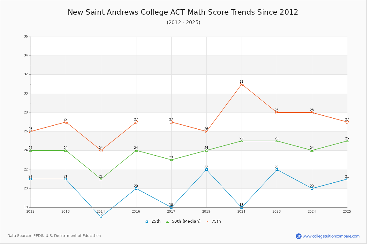 New Saint Andrews College ACT Math Score Trends Chart