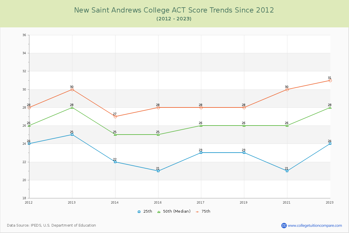New Saint Andrews College ACT Score Trends Chart