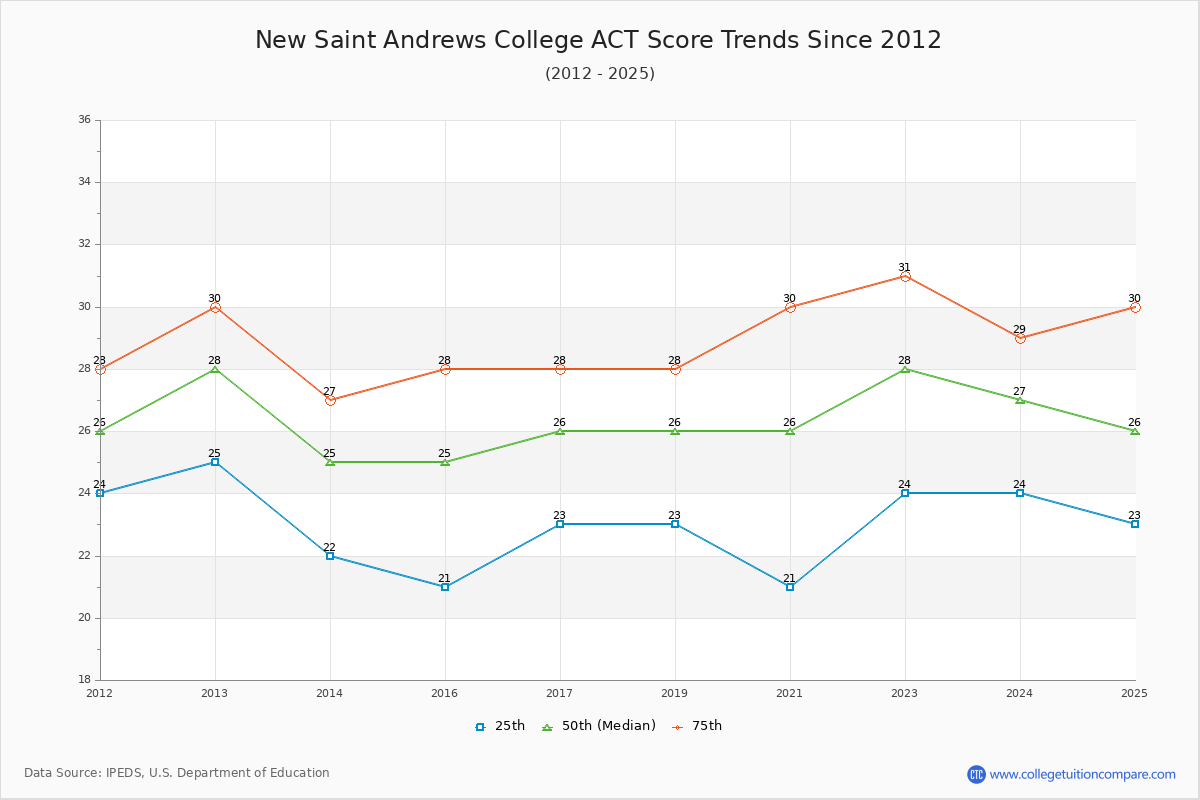 New Saint Andrews College ACT Score Trends Chart