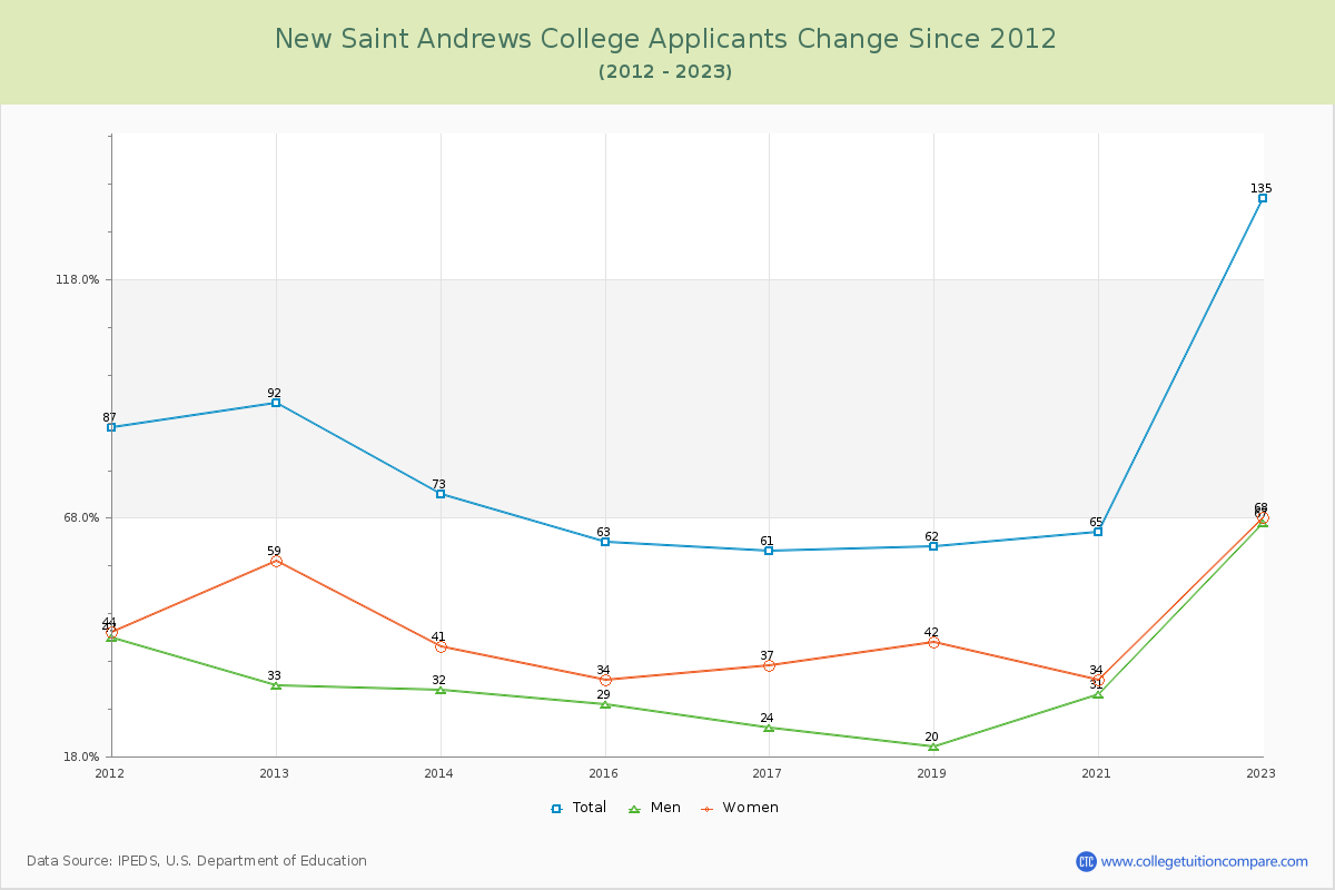 New Saint Andrews College Number of Applicants Changes Chart