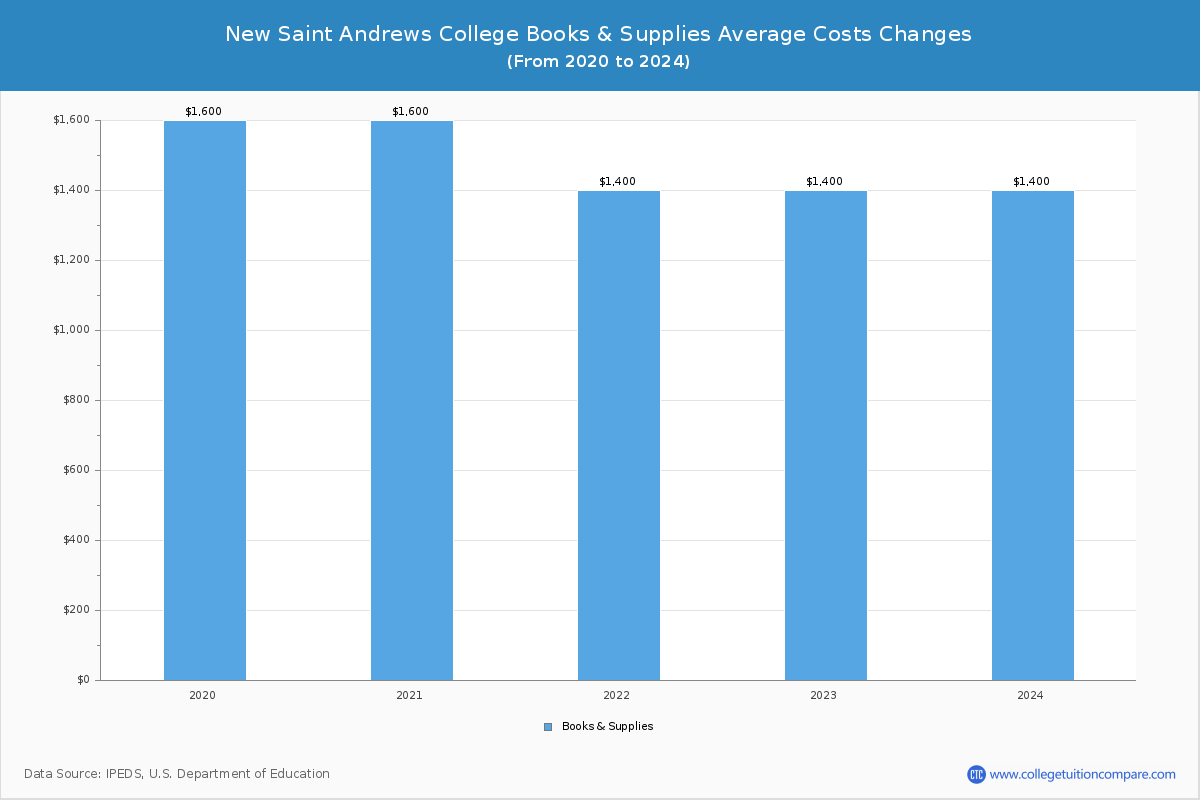 New Saint Andrews College - Books and Supplies Costs