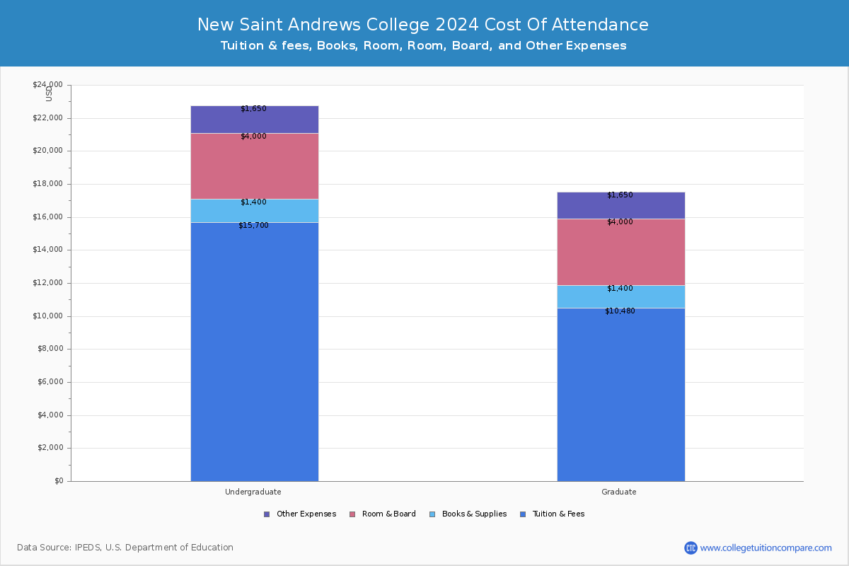 New Saint Andrews College - COA