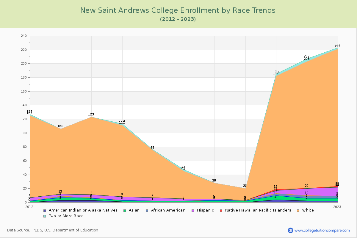 New Saint Andrews College Enrollment by Race Trends Chart