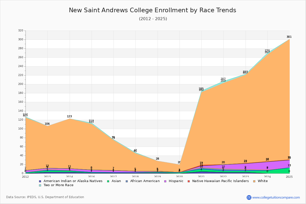 New Saint Andrews College Enrollment by Race Trends Chart