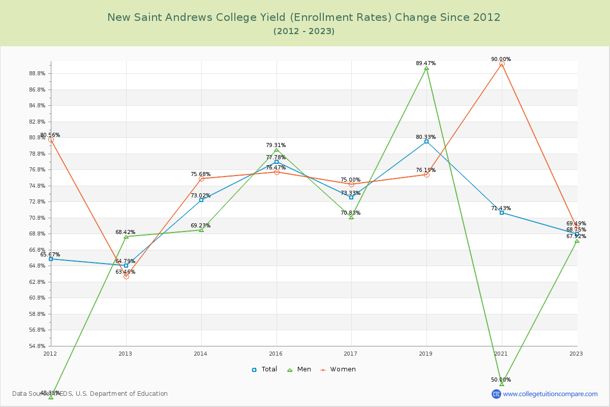 New Saint Andrews College Yield (Enrollment Rate) Changes Chart