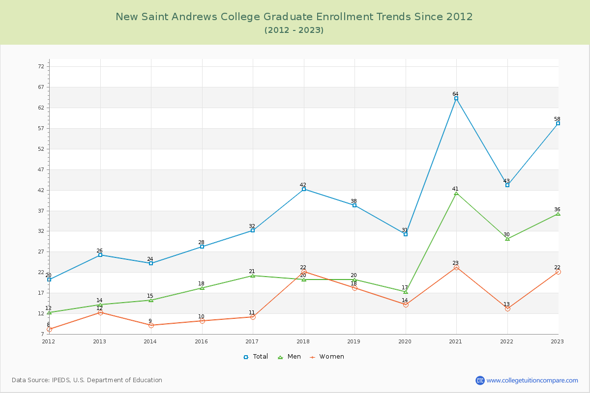 New Saint Andrews College Graduate Enrollment Trends Chart