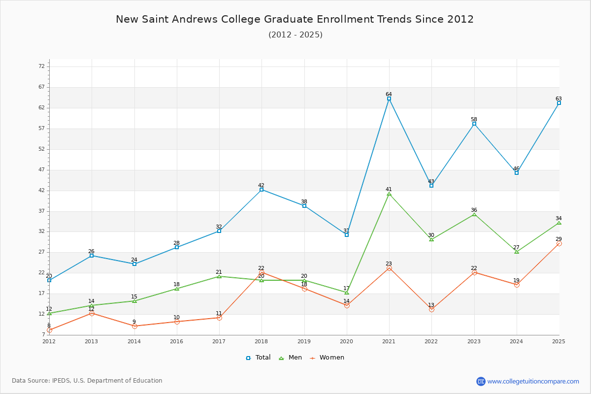 New Saint Andrews College Graduate Enrollment Trends Chart
