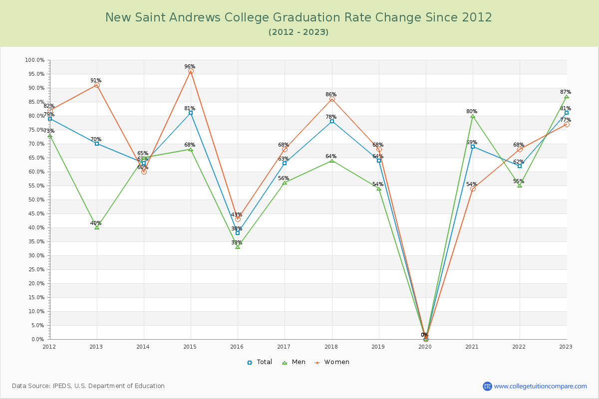 New Saint Andrews College Graduation Rate Changes Chart