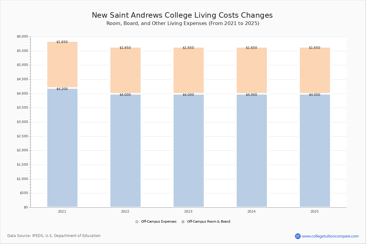 New Saint Andrews College Tuition & Fees, Net Price