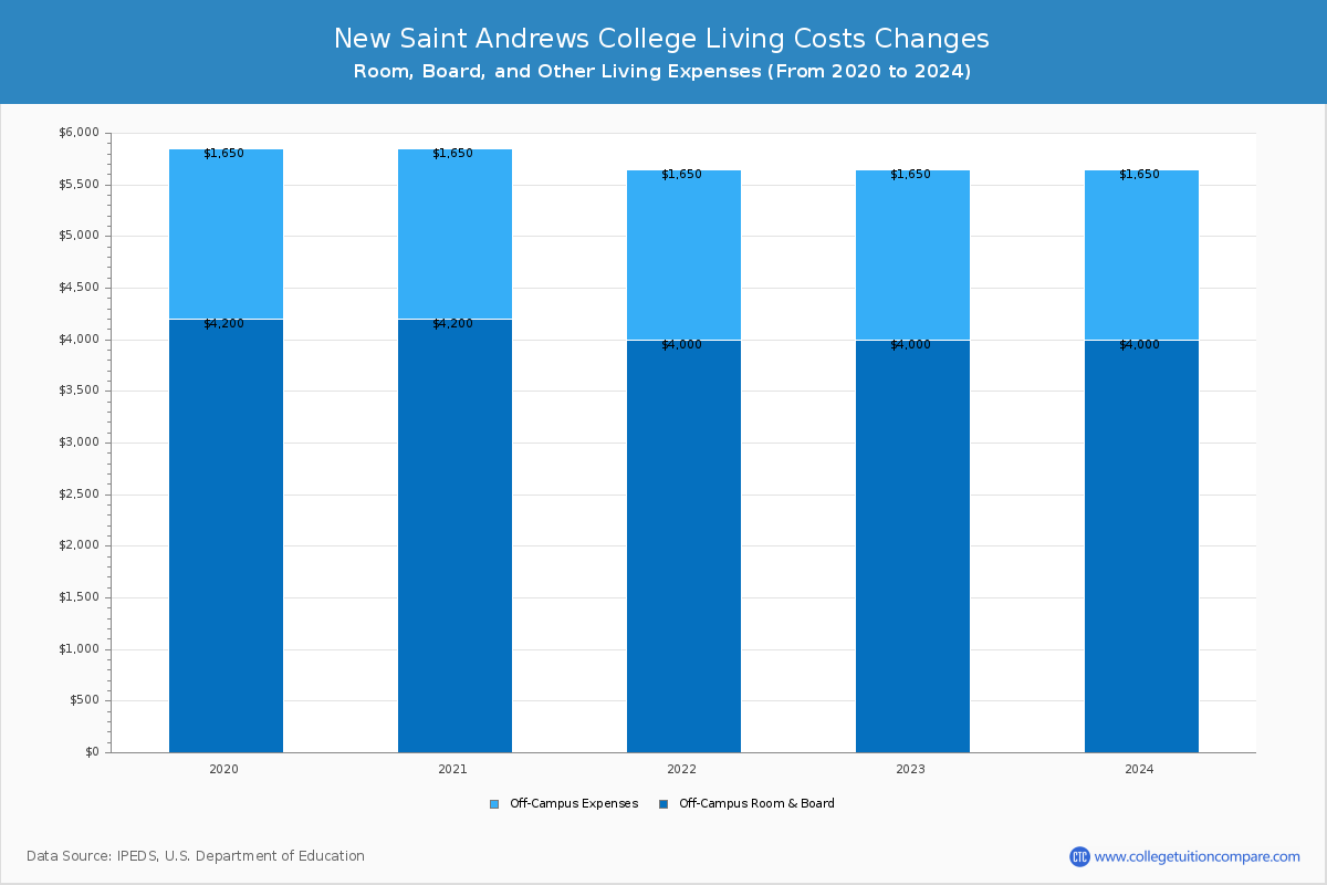 New Saint Andrews College - Room and Board Coost Chart