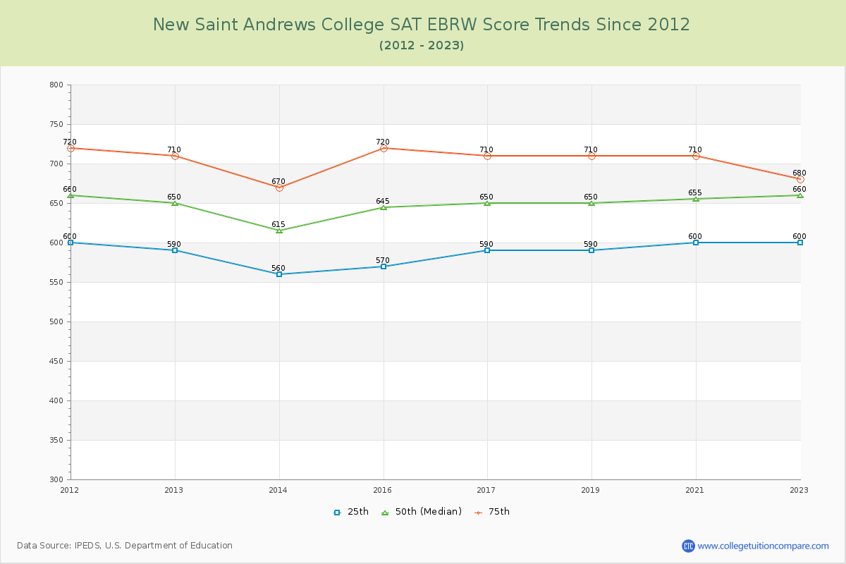 New Saint Andrews College SAT EBRW (Evidence-Based Reading and Writing) Trends Chart