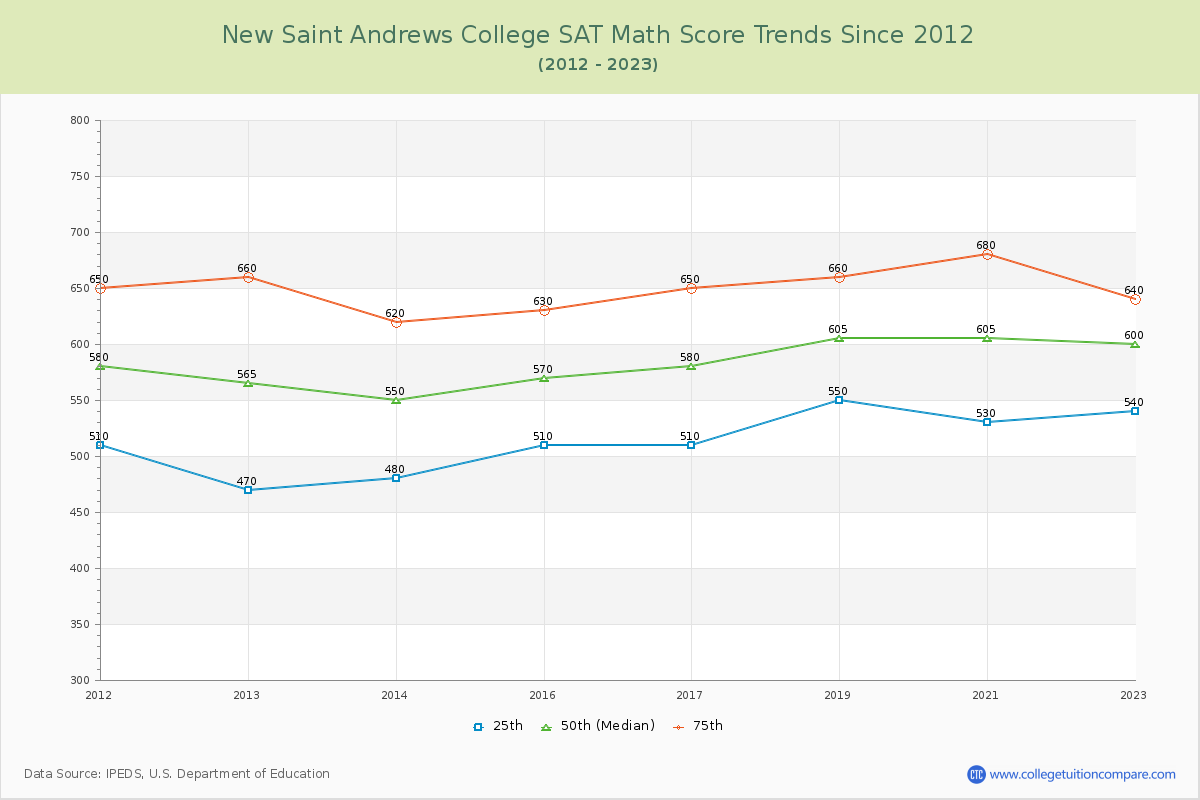 New Saint Andrews College SAT Math Score Trends Chart