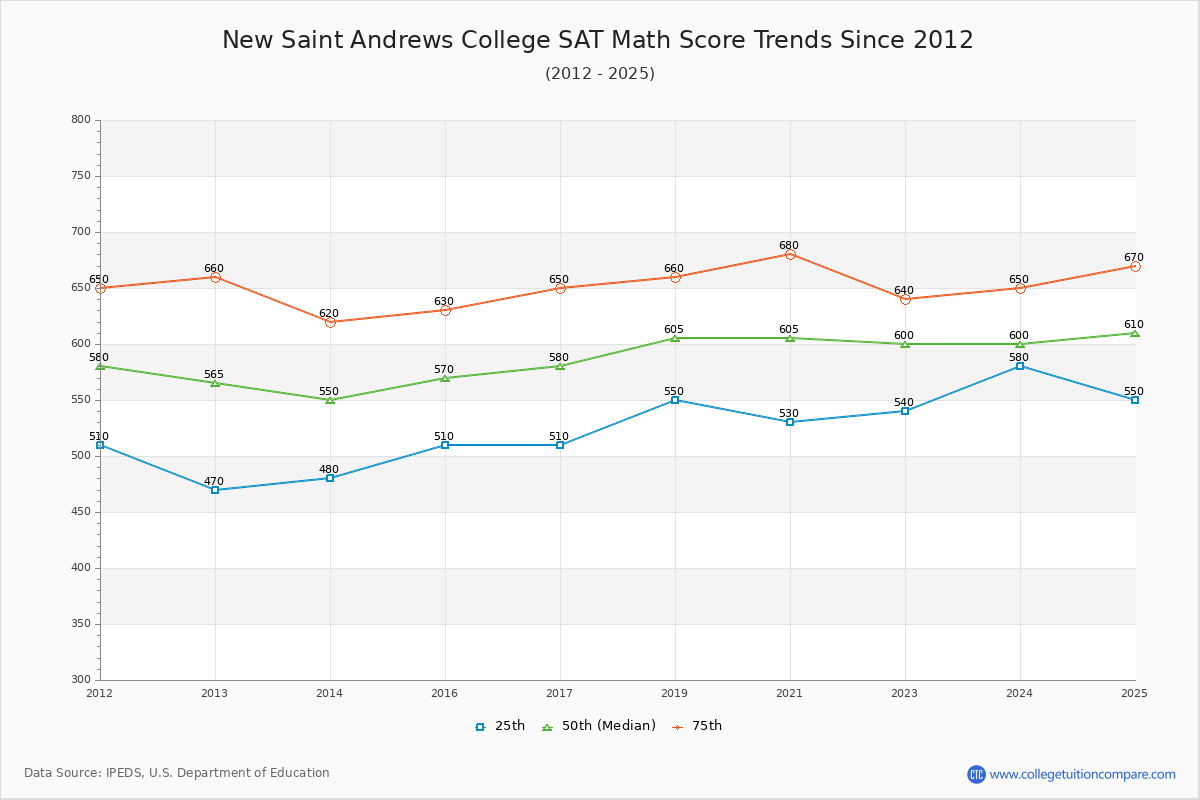 New Saint Andrews College SAT Math Score Trends Chart