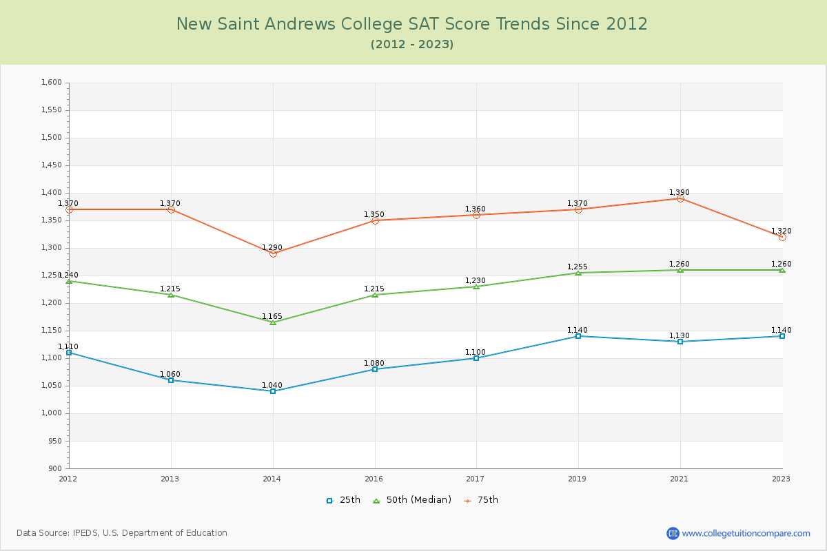 New Saint Andrews College SAT Score Trends Chart