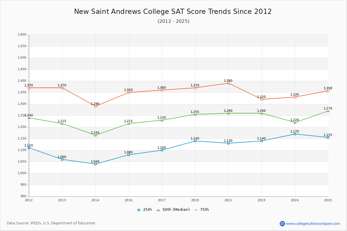 New Saint Andrews College SAT Score Trends Chart