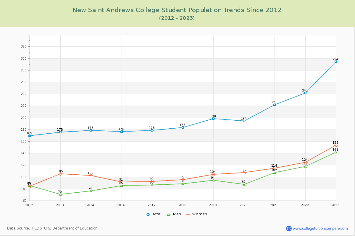 New Saint Andrews College Enrollment Trends Chart