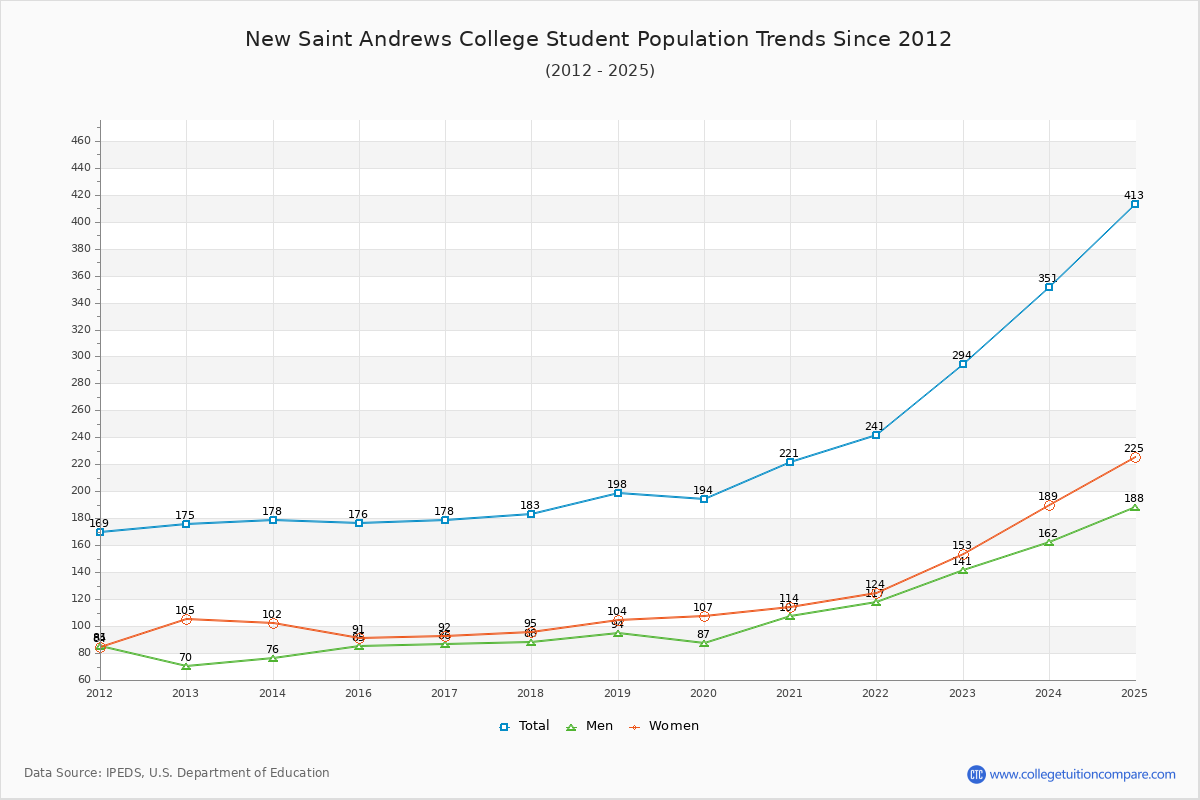 New Saint Andrews College Enrollment Trends Chart