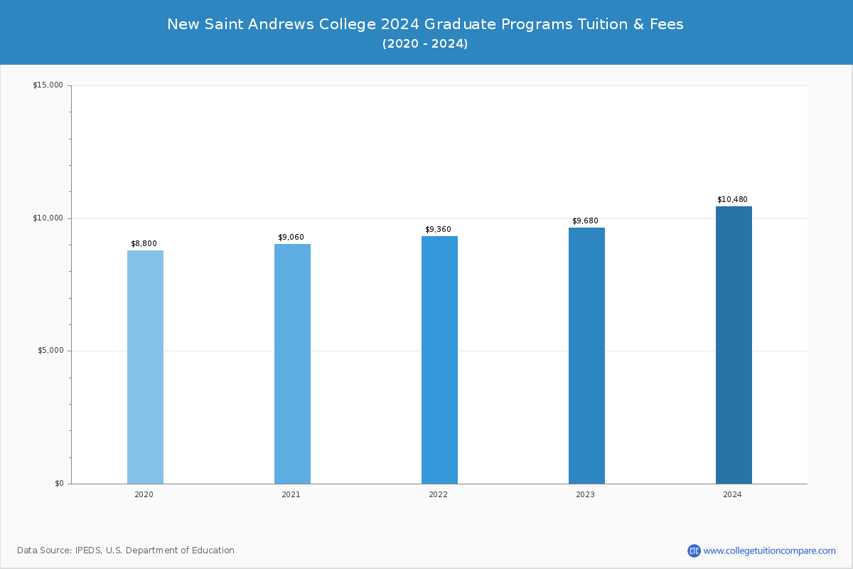 New Saint Andrews College - Graduate Tuition Chart