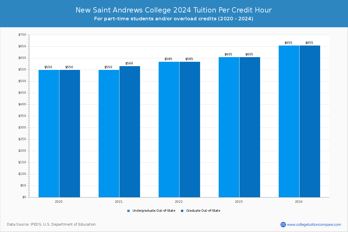 New Saint Andrews College - Tuition per Credit Hour